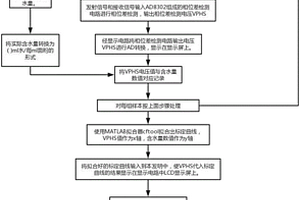 基于介電法的面粉或類似物質(zhì)含水量測定儀及測定方法