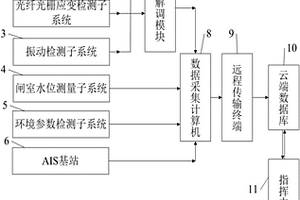 船閘健康狀態(tài)的遠程監(jiān)測系統(tǒng)及其監(jiān)測方法