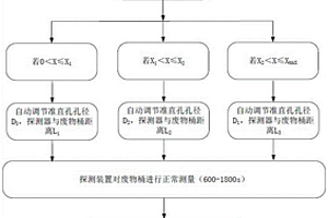 基于劑量率測值的準(zhǔn)直孔大小和探測器距離的調(diào)節(jié)方法