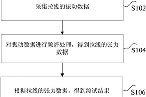 拉線張力的測試方法、裝置和系統(tǒng)及張力測試儀