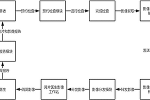 基于互聯(lián)網(wǎng)云技術(shù)的醫(yī)學(xué)影像檢查與診斷綜合解決系統(tǒng)