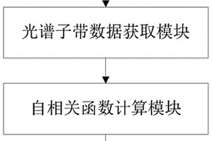 基于光譜子帶時域自相關的皮膚傷口愈合情況檢查系統(tǒng)