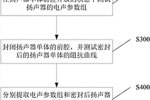 揚(yáng)聲器T/S參數(shù)測試方法和測試裝置