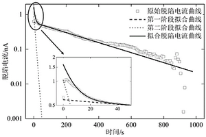 基于極化-去極化電流測試的XLPE電纜中陷阱參數(shù)測量方法