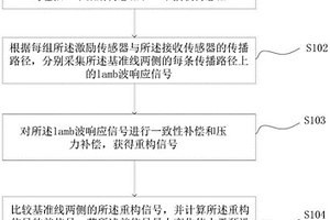 鋼軌損傷實(shí)時(shí)監(jiān)測(cè)方法及其監(jiān)測(cè)裝置