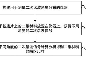 二維材料疇區(qū)尺寸的測(cè)量方法及測(cè)量?jī)x器