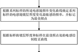 鋼鐵表面非鐵磁質(zhì)金屬覆膜厚度測量方法及系統(tǒng)