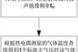 可激發(fā)氣體壓力容器壓強(qiáng)測量方法