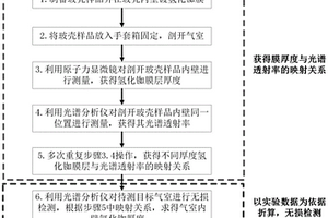 原子氣室內(nèi)壁氫化銣抗弛豫膜層厚度的測(cè)量方法