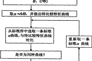 纖維鑒別方法及混紡織物中纖維成分含量的測量方法