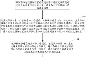 溫度保護設計方法、及溫度保護測試方法