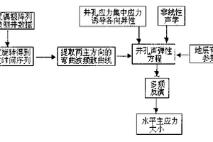 偶極橫波測(cè)井地應(yīng)力多頻反演方法