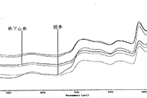 用近紅外光譜技術(shù)識(shí)別不同生長(zhǎng)方式人參及對(duì)人參中組分含量測(cè)定的方法
