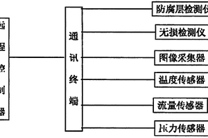 天然氣管道防腐監(jiān)測裝置