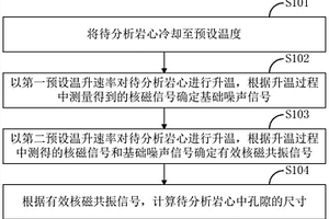 孔隙測(cè)量方法