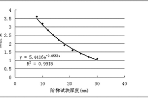 用底片黑度值測(cè)算勻質(zhì)材料厚度的方法