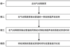 氣動隔膜泵膜片破損的在線無損檢測方法