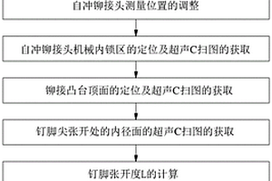 自沖鉚接頭機(jī)械內(nèi)鎖區(qū)幾何特征尺寸的測量方法