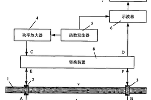 基于超聲導(dǎo)波技術(shù)的管道液體流量測(cè)量方法