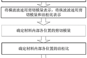 超聲波測(cè)量材料內(nèi)部各處彈性模量及泊松比的方法