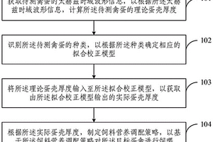 基于太赫茲測(cè)量蛋殼厚度的蛋禽飼喂方法、裝置及系統(tǒng)