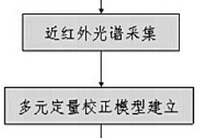 近紅外光譜快速測定食用油中低碳數(shù)脂肪酸含量的方法