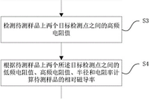 基于趨膚效應的鐵磁性導體磁化曲線測量方法及系統(tǒng)