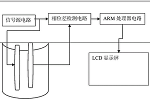 基于介電法的面粉含水量測定儀