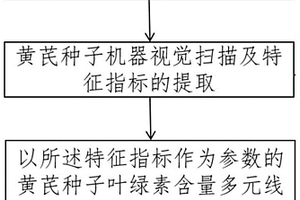 黃芪種子葉綠素含量測定模型的構(gòu)建方法和應(yīng)用