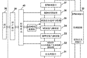 集成LCAS仿真及VCG延時仿真的EOS測試儀