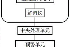 基于光纖光柵的機(jī)載雷達(dá)罩的局部應(yīng)變監(jiān)測(cè)報(bào)警系統(tǒng)