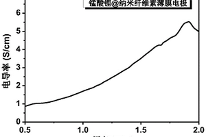 薄膜電極材料電導(dǎo)率的測試方法