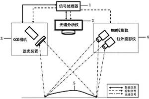 基于光柵投影三維成像的多光譜三維形貌測量方法及裝置