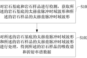 基于太赫茲時(shí)域光譜測(cè)定巖石光學(xué)參數(shù)的方法及系統(tǒng)