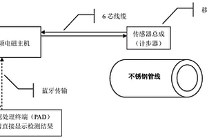 掃查不銹鋼管壁腐蝕缺陷的中頻電磁測(cè)量方法和裝置