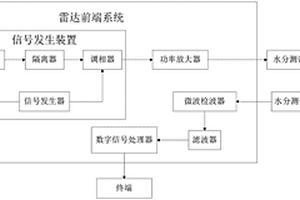 基于雷達(dá)的水分測(cè)試裝置