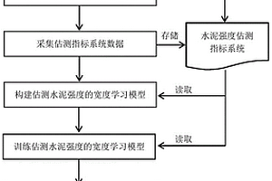 內(nèi)部影響因素下基于寬度學習的水泥強度估測方法