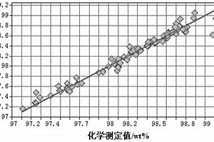 采用近紅外光譜測(cè)定硝酸含量的方法