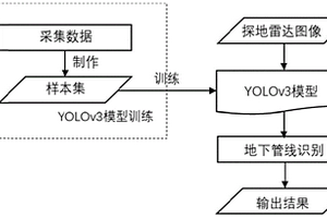 基于探地雷達和深度學習的地下管線探測方法和系統(tǒng)