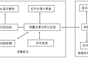 微量元素紅外光譜測量系統(tǒng)