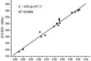 準(zhǔn)確、快捷測(cè)量反應(yīng)燒結(jié)SiC彈性模量的方法