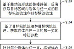 巖體劣化發(fā)育特征的測定方法、裝置及存儲介質(zhì)