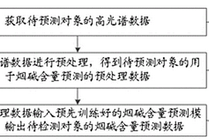 煙堿預(yù)測(cè)方法、裝置及電子設(shè)備