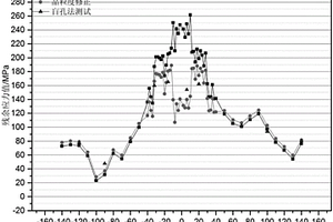 可修正晶粒度差異影響的超聲波殘余應(yīng)力測(cè)試方法