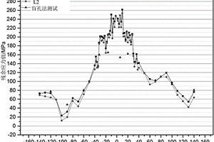 可修正析出相量差異影響的超聲波殘余應(yīng)力測(cè)試方法