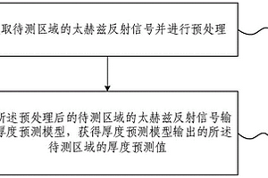 基于反射太赫茲光譜的介質(zhì)厚度預(yù)測、評價方法及系統(tǒng)