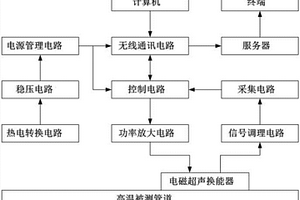 基于電磁超聲的高溫管線傷損在線監(jiān)測(cè)系統(tǒng)