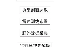 基于探地雷達(dá)技術(shù)的地表走滑斷裂探測方法及其深部應(yīng)用