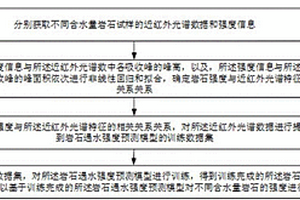 巖石遇水強(qiáng)度軟化的光譜學(xué)測量方法及系統(tǒng)