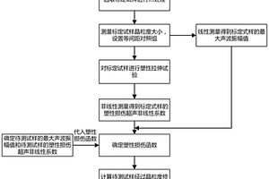 修正晶粒尺寸對金屬塑性損傷測量影響的方法